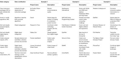 Seven Primary Data Types in Citizen Science Determine Data Quality Requirements and Methods